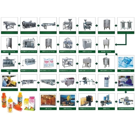 Matéria-prima 7 Máquina de enchimento de espinhos para linha de produção de suco de frutas frescas