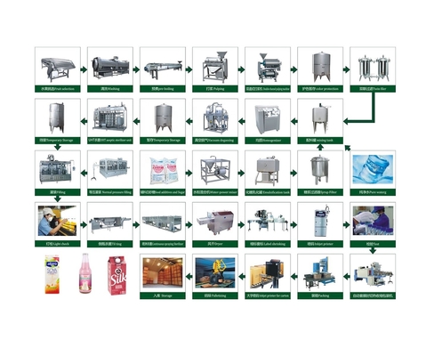 Linha de processamento de leite de soja orgânico com material de aço inoxidável 304/316L