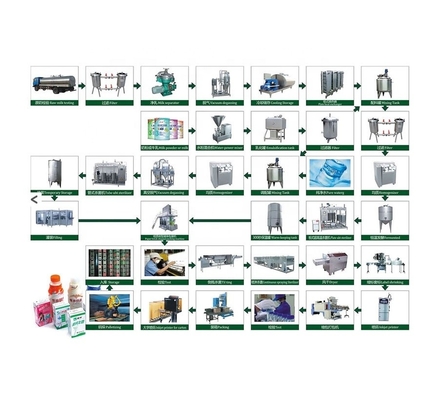 Projeto de produção de laticínios de leite totalmente automático de 1000L/H concebido para tamanho padrão e PLC